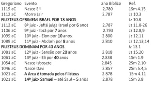 Gregoriano Evento ano Bíblico Ref.
1119 aC Nasce Eli 2.780 1Sm 4.15
1112 aC Morre Jair 2.787 Jz 10.3
FILISTEUS OPRIMEM ISRAEL POR 18 ANOS Jz 10.8
1112 aC 8º juiz - Jefté julga Israel por 6 anos 2.787 Jz 11.8-26
1106 aC 9º juiz - Ibzã por 7 anos 2.793 Jz 12.8,9
1099 aC 10º juiz - Elon por 10 anos 2.800 Jz 12.11
1089 aC 11º juiz - Abdom por 8 anos 2.810 Jz 12.13,14
FILISTEUS DOMINAM POR 40 ANOS Jz 13.1
1081 aC 12º juiz - Sansão por 20 anos 2.818 Jz 15.20
1061 aC 13º juiz - Eli por 40 anos 2.838 1Sm 1.9
1054 aC Nasce Isbosete 2.845 2Sm 2.10
1046 aC Nasce Davi 2.857 2Sm 5.4,5
1021 aC A Arca é tomada pelos filisteus 2.878 1Sm 4.11
1021 aC 14º juiz- Samuel – até Saul – 5 anos 2.878 1Sm 3.8
 