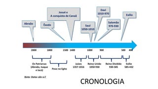 CRONOLOGIA
Abraão
2000 1400
Josué e
A conquista de Canaã
Davi
1010-970
1500
Os Patriarcas
(Abraão, Isaque
e Jacó)
Povo no Egito
1800
Êxodo
Reino Unido
1050-930
1000 900
Nota: Datas são a.C
Reino Dividido
930-585
500
Exílio
Juízes
1357-1016
Exílio
585-432
400
Salomão
970-930
Saul
1050-1010
 