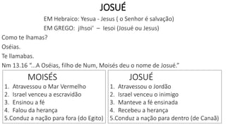 JOSUÉ
EM Hebraico: Yesua - Jesus ( o Senhor é salvação)
EM GREGO: jIhsoi‘ – Iesoi (Josué ou Jesus)
Como te lhamas?
Oséias.
Te llamabas.
Nm 13.16 “...A Oséias, filho de Num, Moisés deu o nome de Josué.”
MOISÉS
1. Atravessou o Mar Vermelho
2. Israel venceu a escravidão
3. Ensinou a fé
4. Falou da herança
5.Conduz a nação para fora (do Egito)
JOSUÉ
1. Atravessou o Jordão
2. Israel venceu o inimigo
3. Manteve a fé ensinada
4. Recebeu a herança
5.Conduz a nação para dentro (de Canaã)
 