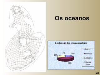 Os oceanos Neste mapa, elaborado do ponto de vista do oceano, é mais perceptível a proporção entre o meio líquido e o meio terrestre. É também visível a mensagem de que existe um só oceano, que é necessário preservar a todo o custo. MJ 