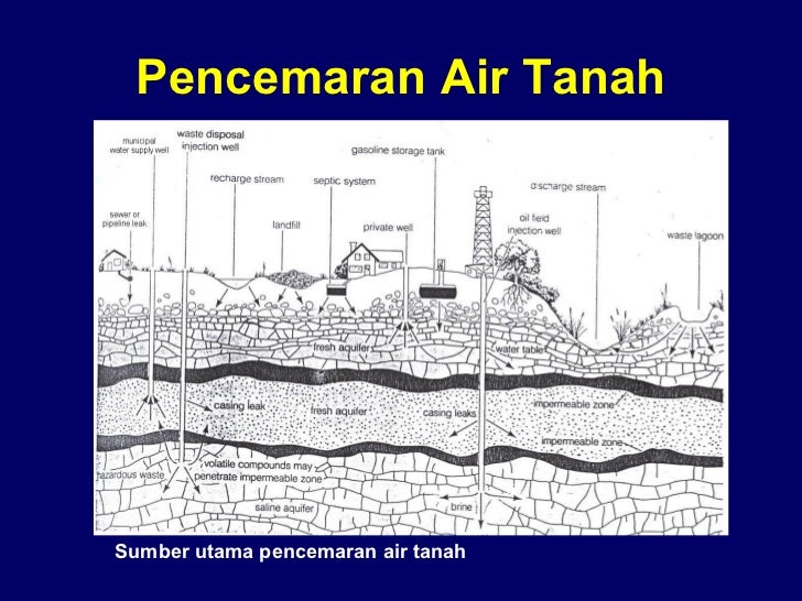 Hasil gambar untuk gambar Pencemaran air tanah
