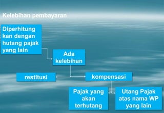 Kelebihan pembayaran
Diperhitung
kan dengan
hutang pajak
yang lain
Ada
kelebihan
Utang Pajak
atas nama WP
yang lain
Pajak yang
akan
terhutang
kompensasirestitusi
 