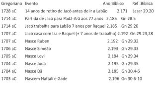 Gregoriano Evento Ano Bíblico Ref .Bíblica
1728 aC 14 anos de retiro de Jacó antes de ir a Labão 2.171 Jasar 29.20
1714 aC Partida de Jacó para Padã-Arã aos 77 anos 2.185 Gn 28.5
1714 aC Jacó trabalha para Labão 7 anos por Raquel 2.185 Gn 29.20
1707 aC Jacó casa com Lia e Raquel (+ 7 anos de trabalho) 2.192 Gn 29.23,28
1707 aC Nasce Ruben 2.192 Gn 29.32
1706 aC Nasce Simeão 2.193 Gn 29.33
1705 aC Nasce Levi 2.194 Gn 29.34
1704 aC Nasce Judá 2.195 Gn 29.35
1704 aC Nasce Dã 2.195 Gn 30.4-6
1703 aC Nascem Naftali e Gade 2.196 Gn 30.6-10
 