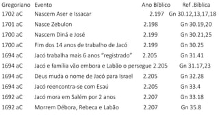 Gregoriano Evento Ano Bíblico Ref .Bíblica
1702 aC Nascem Aser e Issacar 2.197 Gn 30.12,13,17,18
1701 aC Nasce Zebulon 2.198 Gn 30.19,20
1700 aC Nascem Diná e José 2.199 Gn 30.21,25
1700 aC Fim dos 14 anos de trabalho de Jacó 2.199 Gn 30.25
1694 aC Jacó trabalha mais 6 anos “registrado” 2.205 Gn 31.41
1694 aC Jacó e família vão embora e Labão o persegue 2.205 Gn 31.17,23
1694 aC Deus muda o nome de Jacó para Israel 2.205 Gn 32.28
1694 aC Jacó reencontra-se com Esaú 2.205 Gn 33.4
1692 aC Jacó mora em Salém por 2 anos 2.207 Gn 33.18
1692 aC Morrem Débora, Rebeca e Labão 2.207 Gn 35.8
 