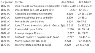 Gregoriano Evento Ano Bíblico Ref .Bíblica
1692 aC Diná, violada por Siquém é vingada pelos irmãos 2.207 Gn 34.2,25-31
1692 aC Deus ordena que Jacó vá para Betel 2.207 Gn 35.1
1691 aC Raquel dá à luz Benjamin e morre 2.208 Gn 35.16-19
1690 aC Jacó se estabelece perto de Belém 2.209 Gn 35.2
1685 aC Morte de Lia com 51 anos 2.214 Gn 37.2
1683 aC José, 17 anos, é vendido pelos irmãos ao Egito 2.216 Gn 37.2,28
1683 aC José vendido para Potifar 2.216 Gn 39.1-4
1682 aC José é preso por 12 anos 2.217 Gn 39.20
1672 aC Prisão do copeiro e do padeiro do Faraó 2.227 Gn 40.1-4
1671 aC Morre Isaque com 180 anos 2.228 Gn 35.8-29
1670 aC José interpreta o sonho de Faraó 2.229 Gn 41.37,38
 