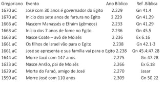 Gregoriano Evento Ano Bíblico Ref .Bíblica
1670 aC José com 30 anos é governador do Egito 2.229 Gn 41.4
1670 aC Inicio dos sete anos de fartura no Egito 2.229 Gn 41.29
1666 aC Nascem Manassés e Efraim (gêmeos) 2.233 Gn 41.29
1663 aC Início dos 7 anos de fome no Egito 2.236 Gn 45.5
1663 aC Nasce Coate – avô de Moisés 2.236 Ex 6.16
1661 aC Os filhos de Israel vão para o Egito 2.238 Gn 42.1-3
1661 aC José se apresenta e sua família vai para o Egito 2.238 Gn 45.4;47.28
1644 aC Morre Jacó com 147 anos 2.275 Gn 47.28
1633 aC Nasce Anrão, pai de Moisés 2.266 Ex 6.18
1629 aC Morte do Faraó, amigo de José 2.270 Jasar
1590 aC Morre José com 110 anos 2.309 Gn 50.22
 