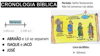CRONOLOGIA BÍBLICA Período: Velho Testamento
Não há consenso nas datas
1.590 a.C.
● ABRAÃO e Ló se separam
● ISAQUE e JACÓ
● JOSÉ
Livro da Bíblia:
 Gênesis
Patriarcas
1.951 a.C.
 