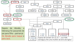 Depois de Abraão, a
liderança foi passando de
pai para filho - patriarcal.
De Abraão para Isaque e
para Jacó.
Esposa de Ismael: Gn 21.21 “...sua mãe
conseguiu-lhe uma mulher da terra do Egito.”
 