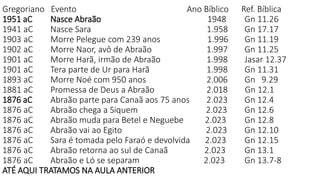 Gregoriano Evento Ano Bíblico Ref. Bíblica
1951 aC Nasce Abraão 1948 Gn 11.26
1941 aC Nasce Sara 1.958 Gn 17.17
1903 aC Morre Pelegue com 239 anos 1.996 Gn 11.19
1902 aC Morre Naor, avô de Abraão 1.997 Gn 11.25
1901 aC Morre Harã, irmão de Abraão 1.998 Jasar 12.37
1901 aC Tera parte de Ur para Harã 1.998 Gn 11.31
1893 aC Morre Noé com 950 anos 2.006 Gn 9.29
1881 aC Promessa de Deus a Abraão 2.018 Gn 12.1
1876 aC Abraão parte para Canaã aos 75 anos 2.023 Gn 12.4
1876 aC Abraão chega a Siquem 2.023 Gn 12.6
1876 aC Abraão muda para Betel e Neguebe 2.023 Gn 12.8
1876 aC Abraão vai ao Egito 2.023 Gn 12.10
1876 aC Sara é tomada pelo Faraó e devolvida 2.023 Gn 12.15
1876 aC Abraão retorna ao sul de Canaã 2.023 Gn 13.1
1876 aC Abraão e Ló se separam 2.023 Gn 13.7-8
ATÉ AQUI TRATAMOS NA AULA ANTERIOR
 