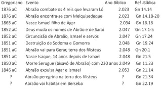Gregoriano Evento Ano Bíblico Ref .Bíblica
1876 aC Abraão combate os 4 reis que levaram Ló 2.023 Gn 14.14
1876 aC Abraão encontra-se com Melquisedeque 2.023 Gn 14.18-20
1865 aC Nasce Ismael filho de Agar 2.034 Gn 16.16
1852 aC Deus muda os nomes de Abrão e de Sarai 2.047 Gn 17.1-5
1852 aC Circuncisão de Abraão, Ismael e servos 2.047 Gn 17.24
1851 aC Destruição de Sodoma e Gomorra 2.048 Gn 19.24
1851 aC Abraão vai para Gerar, terra dos filisteus 2.048 Gn 20.1
1851 aC Nasce Isaque, 14 anos depois de Ismael 2.048 Gn 21.5
1850 aC Morre Serugue (bisavô de Abraão) com 230 anos 2.049 Gn 11.23
1846 aC Abraão expulsa Agar e Ismael 2.053 Gn 21.14
? Abraão peregrina na terra dos filisteus ? Gn 21.34
? Abraão vai habitar em Berseba ? Gn 22.19
 