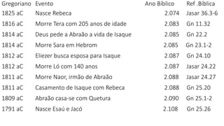 Gregoriano Evento Ano Bíblico Ref .Bíblica
1825 aC Nasce Rebeca 2.074 Jasar 36.3-6
1816 aC Morre Tera com 205 anos de idade 2.083 Gn 11.32
1814 aC Deus pede a Abraão a vida de Isaque 2.085 Gn 22.2
1814 aC Morre Sara em Hebrom 2.085 Gn 23.1-2
1812 aC Eliezer busca esposa para Isaque 2.087 Gn 24.10
1812 aC Morre Ló com 140 anos 2.087 Jasar 24.22
1811 aC Morre Naor, irmão de Abraão 2.088 Jasar 24.27
1811 aC Casamento de Isaque com Rebeca 2.088 Gn 25.20
1809 aC Abraão casa-se com Quetura 2.090 Gn 25.1-2
1791 aC Nasce Esaú e Jacó 2.108 Gn 25.26
 