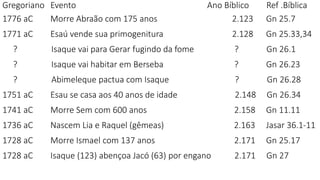 Gregoriano Evento Ano Bíblico Ref .Bíblica
1776 aC Morre Abraão com 175 anos 2.123 Gn 25.7
1771 aC Esaú vende sua primogenitura 2.128 Gn 25.33,34
? Isaque vai para Gerar fugindo da fome ? Gn 26.1
? Isaque vai habitar em Berseba ? Gn 26.23
? Abimeleque pactua com Isaque ? Gn 26.28
1751 aC Esau se casa aos 40 anos de idade 2.148 Gn 26.34
1741 aC Morre Sem com 600 anos 2.158 Gn 11.11
1736 aC Nascem Lia e Raquel (gêmeas) 2.163 Jasar 36.1-11
1728 aC Morre Ismael com 137 anos 2.171 Gn 25.17
1728 aC Isaque (123) abençoa Jacó (63) por engano 2.171 Gn 27
 