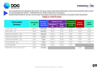 OS CANDIDATOS AO SENADO SÃO ESTES, EM QUAL DELES O(A) SR(A) PRETENDE VOTAR NAS ELEIÇÕES DESTE ANO? 
A SUA DECISÃO DE VOTAR... É DEFINITIVA OU PODE MUDAR ATÉ A ELEIÇÃO? 
INDEPENDENTEMENTE DO SEU VOTO QUEM O(A) SR(A) ACHA QUE VAI GANHAR A ELEIÇÃO PARA senador? 
Tabela unificada 
Estimulada 
(A) 
Estimativa 
de votos 
1.800.000 
Decisão de voto 
PESQUISA REGISTRADA NO TRE/AM - Nº 00032/2014 E TSE - Nº 00443/2014 
09 
É definitiva 
(B) 
Pode 
mudar 
% de votos 
consolidados 
(A X B) 
Chance 
de ganhar 
Votos 
Válidos 
Estimulada 
Senador 
OMAR AZIZ - 555 61,0% 1.098.000 86,5% 13,5% 52,8% 71,4% 74,0% 
PRACIANO - 131 15,3% 274.800 80,3% 19,7% 12,3% 9,7% 18,5% 
MARCELO SERAFIM - 400 5,0% 89.400 68,5% 31,5% 3,4% 3,0% 6,0% 
MARCOS QUEIROZ - 500 0,5% 9.000 73,3% 26,7% 0,4% 0,5% 0,6% 
JONATAS ALMEIDA - 333 0,4% 7.800 53,8% 46,2% 0,2% 0,1% 0,5% 
JÚLIO FERRAZ - 161 0,3% 5.400 55,6% 44,4% 0,2% 0,2% 0,4% 
NULOS/BRANCOS 3,6% 64.800 86,1% 13,9% 3,1% 
INDECISOS / NÃO SABE DIZER 13,9% 250.800 15,1% 
 