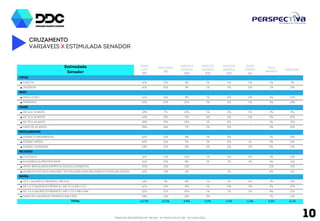 Cruzamento 
Variáveis x Estimulada senador 
PESQUISA REGISTRADA NO TRE/AM - Nº 00032/2014 E TSE - Nº 00443/2014 10 
Estimulada 
Senador 
OMAR 
AZIZ 
555 
PRACIANO 
131 
MARCELO 
SERAFIM 
400 
MARCOS 
QUEIROZ 
500 
JONATAS 
ALMEIDA 
333 
JÚLIO 
FERRAZ 
161 
NULOS 
/BRANCOS INDECISOS 
LOCAL 
► CAPITAL 58% 17% 6% 1% 0% 0% 5% 12% 
► INTERIOR 64% 13% 4% 0% 0% 0% 2% 16% 
SEXO 
► MASCULINO 61% 19% 5% 1% 0% 0% 4% 11% 
► FEMININO 61% 12% 5% 0% 0% 0% 4% 17% 
IDADE 
► DE 16 A 24 ANOS 70% 10% 5% 1% 0% 1% 3% 10% 
► DE 25 A 34 ANOS 62% 15% 5% 0% 0% 0% 3% 14% 
► DE 35 A 44 ANOS 56% 17% 6% 1% 1% 0% 5% 14% 
► MAIS DE 45 ANOS 57% 18% 4% 0% 1% 0% 3% 17% 
ESCOLARIDADE 
► ENSINO FUNDAMENTAL 63% 13% 4% 0% 1% 0% 2% 17% 
► ENSINO MÉDIO 62% 15% 5% 1% 0% 0% 3% 13% 
► ENSINO SUPERIOR 53% 21% 6% 0% 0% 0% 7% 13% 
RELIGIÃO 
► CATÓLICA 62% 16% 4% 0% 0% 0% 3% 14% 
► EVANGÉLICA/PROTESTANTE 60% 14% 6% 1% 1% 1% 4% 14% 
► AFRO-BRASILEIRA/ESPÍRITA/JUDAICA/ORIENTAL 42% 21% 5% - - - 16% 16% 
► ACREDITA EM DEUS MAS NÃO TEM RELIGIÃO/SEM RELIGIÃO/OUTRAS RELIGIÕES 59% 17% 7% - 0% - 6% 11% 
RENDA 
► ATÉ 1 SALÁRIOS MÍNIMOS ( R$ 724) 63% 13% 5% 1% 0% 0% 3% 15% 
► DE 1 A 3 SALÁRIOS MÍNIMOS ( R$ 725 A R$ 2.172) 61% 15% 5% 0% 1% 0% 3% 14% 
► DE 3 A 6 SALÁRIOS MÍNIMOS ( R$ 2.173 A R$ 4.344) 57% 19% 5% 1% 0% - 5% 13% 
► MAIS DE 6 SALÁRIOS MÍNIMOS (R$ 4.345) 59% 20% 5% 0% - 0% 7% 8% 
TOTAL 61,0% 15,3% 5,0% 0,5% 0,4% 0,3% 3,6% 13,9% 
 