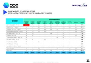 Cruzamento pelo total (100%) 
Estimulada Presidente x Estimulada governador 
Estimulada Governo 
PESQUISA REGISTRADA NO TRE/AM - Nº 00032/2014 E TSE - Nº 00443/2014 11 
EDUARDO 
BRAGA 
PMDB 15 
JOSÉ 
MELO 
PROS 90 
MARCELO 
RAMOS 
PSB 40 
CHICO 
PRETO 
PMN 33 
HERBERT 
AMAZONAS 
PSTU 16 
ABEL 
ALVES 
PSOL 50 
LUIZ 
NAVARRO 
PCB 21 
NULOS 
/BRANCOS INDECISOS TOTAL 
Estimulada 
Presidente 
DILMA ROUSSEFF - PT 13 28% 10% 1% 0% 0% 0% 0% 1% 3% 42,1% 
MARINA SILVA - PSB 40 13% 11% 1% 1% 0% 0% 0% 1% 2% 28,8% 
AÉCIO NEVES - PSDB 45 3% 5% 0% 0% 0% 0% - 0% 1% 10,1% 
PR. EVERALDO PEREIRA - PSC 20 1% 0% 0% 0% 0% - 0% - 0% 1,2% 
ZÉ MARIA - PSTU 16 0% 0% - - - - - - - 0,3% 
LUCIANA GENRO - PSOL 50 0% 0% - - 0% 0% - - - 0,3% 
LEVY FIDELIX - PRTB 28 0% 0% - - - - 0% - - 0,1% 
MAURO IASI - PCB 21 0% 0% - - - - 0% - - 0,1% 
EDUARDO JORGE - PV 43 - 0% - - - - - 0% - 0,1% 
RUI COSTA PIMENTA - PCO 29 - - - - - - 0% - - 0,0% 
JOSÉ MARIA EYMAEL - PSDC 27 - - - - - - - - - - 
NULOS/BRANCOS 1% 0% 0% - 0% - 0% 2% 0% 2,9% 
INDECISOS 6% 3% 0% 0% - 0% - 0% 4% 14,1% 
TOTAL 51,9% 30,5% 2,2% 1,1% 0,6% 0,5% 0,5% 3,1% 9,6% 100% 
 