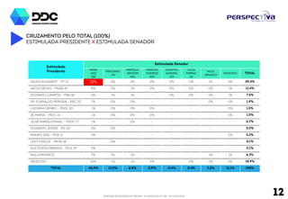 Cruzamento pelo total (100%) 
Estimulada Presidente x Estimulada senador 
Estimulada Senador 
PESQUISA REGISTRADA NO TRE/AM - Nº 00032/2014 E TSE - Nº 00443/2014 12 
OMAR 
AZIZ 
555 
PRACIANO 
131 
MARCELO 
SERAFIM 
400 
MARCOS 
QUEIROZ 
500 
JONATAS 
ALMEIDA 
333 
JÚLIO 
FERRAZ 
161 
NULOS 
/BRANCOS INDECISOS TOTAL 
Estimulada 
Presidente 
DILMA ROUSSEFF - PT 13 27% 8% 1% 0% 0% 0% 1% 5% 42,1% 
MARINA SILVA - PSB 40 18% 4% 2% 0% 0% 0% 1% 3% 28,8% 
AÉCIO NEVES - PSDB 45 8% 1% 1% 0% - - 0% 0% 10,1% 
PR. EVERALDO PEREIRA - PSC 20 1% 0% 0% 0% 0% - - 0% 1,2% 
ZÉ MARIA - PSTU 16 0% 0% - 0% - 0% - 0% 0,3% 
LUCIANA GENRO - PSOL 50 0% - - 0% - - - 0% 0,3% 
LEVY FIDELIX - PRTB 28 0% 0% - - - - - - 0,1% 
MAURO IASI - PCB 21 0% - 0% - - - 0% - 0,1% 
EDUARDO JORGE - PV 43 0% - 0% - - - - - 0,1% 
RUI COSTA PIMENTA - PCO 29 - 0% - - - - - - 0,0% 
JOSÉ MARIA EYMAEL - PSDC 27 - - - - - - - - - 
NULOS/BRANCOS 1% 0% 0% 0% - - 2% 0% 2,9% 
INDECISOS 7% 2% 1% 0% 0% 0% 0% 5% 14,1% 
TOTAL 61,0% 15,3% 5,0% 0,5% 0,4% 0,3% 3,6% 13,9% 100% 
 