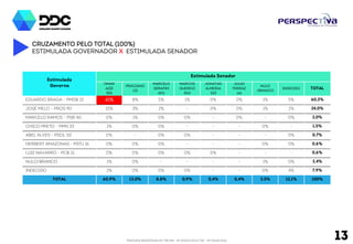 Cruzamento pelo total (100%) 
Estimulada governador x Estimulada senador 
Estimulada Senador 
PESQUISA REGISTRADA NO TRE/AM - Nº 00032/2014 E TSE - Nº 00443/2014 13 
OMAR 
AZIZ 
555 
PRACIANO 
131 
MARCELO 
SERAFIM 
400 
MARCOS 
QUEIROZ 
500 
JONATAS 
ALMEIDA 
333 
JÚLIO 
FERRAZ 
161 
NULOS 
/BRANCOS INDECISOS TOTAL 
Estimulada 
Governo 
EDUARDO BRAGA - PMDB 15 32% 9% 2% 0% 0% 0% 1% 7% 51,9% 
JOSÉ MELO - PROS 90 23% 3% 2% 0% 0% 0% 0% 2% 30,5% 
MARCELO RAMOS - PSB 40 1% 1% 1% - 0% - 0% 0% 2,2% 
CHICO PRETO - PMN 33 0% 0% 0% 0% - - - 0% 1,1% 
HERBERT AMAZONAS - PSTU 16 0% 0% 0% - 0% 0% 0% 0% 0,6% 
ABEL ALVES - PSOL 50 0% 0% 0% 0% 0% - - 0% 0,5% 
LUIZ NAVARRO - PCB 21 0% 0% 0% 0% 0% - 0% 0% 0,5% 
NULOS/BRANCOS 1% 0% 0% 0% - - 2% - 3,1% 
INDECISOS 4% 1% 0% 0% 0% - 0% 5% 9,6% 
TOTAL 61,0% 15,3% 5,0% 0,5% 0,4% 0,3% 3,6% 13,9% 100% 

