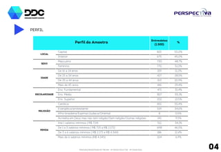 PESQUISA REGISTRADA NO TRE/AM - Nº 00032/2014 E TSE - Nº 00443/2014 
PERFIL 
04 
Entrevistas 
(3.000) 
Capital 1.650 55,0% 
Interior 1.350 45,0% 
Masculino 1.479 49,3% 
Feminino 1.521 50,7% 
De 16 a 24 anos 639 21,3% 
De 25 a 34 anos 803 26,8% 
De 35 a 44 anos 622 20,7% 
Mais de 45 anos 936 31,2% 
Ens. Fundamental 956 31,9% 
Ens. Médio 1.631 54,4% 
Ens. Superior 413 13,8% 
Católica 1.654 55,1% 
Evangélica/protestante 1.084 36,1% 
Afro-brasileira/Espírita/Judaica/Oriental 19 0,6% 
Acredita em Deus mas não tem religião/Sem religião/Outras religiões 243 8,1% 
Até 1 salários mínimos ( R$ 724) 960 32,0% 
De 1 a 3 salários mínimos ( R$ 725 a R$ 2.172) 1.396 46,5% 
De 3 a 6 salários mínimos ( R$ 2.173 a R$ 4.344) 437 14,6% 
Mais de 6 salários mínimos (R$ 4.345) 207 6,9% 
SEXO 
% 
LOCAL 
RENDA 
Perfil da Amostra 
IDADE 
ESCOLARIDADE 
RELIGIÃO 
 