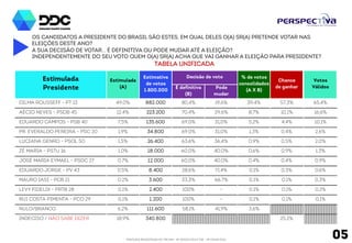 OS CANDIDATOS A PRESIDENTE DO BRASIL SÃO ESTES, EM QUAL DELES O(A) SR(A) PRETENDE VOTAR NAS 
ELEIÇÕES DESTE ANO? 
A SUA DECISÃO DE VOTAR... É DEFINITIVA OU PODE MUDAR ATÉ A ELEIÇÃO? 
INDEPENDENTEMENTE DO SEU VOTO QUEM O(A) SR(A) ACHA QUE VAI GANHAR A ELEIÇÃO PARA PRESIDENTE? 
Tabela unificada 
É definitiva 
(B) 
Pode 
mudar 
Votos 
Válidos 
Estimativa 
de votos 
1.800.000 
DILMA ROUSSEFF - PT 13 42,1% 757.800 83,8% 16,2% 35,3% 56,8% 50,7% 
MARINA SILVA - PSB 40 28,8% 518.400 74,1% 25,9% 21,3% 20,8% 34,7% 
AÉCIO NEVES - PSDB 45 10,1% 181.200 68,5% 31,5% 6,9% 5,7% 12,1% 
PR. EVERALDO PEREIRA - PSC 20 1,2% 21.600 69,4% 30,6% 0,8% 0,1% 1,4% 
ZÉ MARIA - PSTU 16 0,3% 4.800 25,0% 75,0% 0,1% 0,2% 0,3% 
LUCIANA GENRO - PSOL 50 0,3% 4.800 50,0% 50,0% 0,1% 0,0% 0,3% 
LEVY FIDELIX - PRTB 28 0,1% 2.400 25,0% 75,0% 0,0% 0,0% 0,2% 
MAURO IASI - PCB 21 0,1% 1.800 33,3% 66,7% 0,0% - 0,1% 
EDUARDO JORGE - PV 43 0,1% 1.200 50,0% 50,0% 0,0% 0,0% 0,1% 
RUI COSTA PIMENTA - PCO 29 0,0% 600 100% - 0,0% 0,0% 0,0% 
JOSÉ MARIA EYMAEL - PSDC 27 - - - - - 0,0% - 
NULOS/BRANCOS 2,9% 51.600 80,2% 19,8% 2,3% 
INDECISOS / NÃO SABE DIZER 14,1% 253.800 16,2% 
PESQUISA REGISTRADA NO TRE/AM - Nº 00032/2014 E TSE - Nº 00443/2014 05 
Estimulada 
Presidente 
Estimulada 
(A) 
Decisão de voto % de votos 
consolidados 
(A X B) 
Chance 
de ganhar 
 