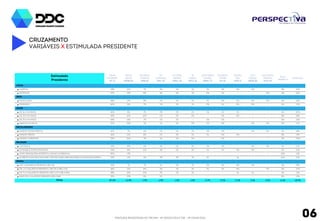 Cruzamento 
Variáveis x Estimulada Presidente 
PESQUISA REGISTRADA NO TRE/AM - Nº 00032/2014 E TSE - Nº 00443/2014 06 
Estimulada 
Presidente 
DILMA 
ROUSSEFF 
PT 13 
MARINA 
SILVA 
PSB 40 
AÉCIO 
NEVES 
PSDB 45 
PR. 
EVERALDO 
PSC 20 
ZÉ 
MARIA 
PSTU 16 
LUCIANA 
GENRO 
PSOL 50 
LEVY 
FIDELIX 
PRTB 28 
MAURO 
IASI 
PCB 21 
EDUARDO 
JORGE 
PV 43 
RUI COSTA 
PIMENTA 
PCO 29 
JOSÉ MARIA 
EYMAEL 
PSDC 27 
NULOS 
/BRANCOS INDECISOS 
LOCAL 
► CAPITAL 34% 32% 10% 1% 0% 0% 0% 0% 0% 0% - 4% 17% 
► INTERIOR 51% 25% 10% 1% 0% 0% 0% 0% 0% - - 1% 11% 
SEXO 
► MASCULINO 44% 28% 13% 1% 0% 0% 0% 0% 0% 0% - 2% 10% 
► FEMININO 40% 29% 8% 1% 0% 0% 0% 0% - - - 3% 18% 
IDADE 
► DE 16 A 24 ANOS 40% 33% 11% 1% 0% 0% 0% 0% 0% - - 3% 11% 
► DE 25 A 34 ANOS 41% 32% 9% 1% 0% 0% - 0% 0% - - 3% 13% 
► DE 35 A 44 ANOS 41% 27% 9% 2% 0% 0% 0% - - - - 4% 17% 
► MAIS DE 45 ANOS 45% 25% 10% 1% 0% 0% 0% - - 0% - 2% 16% 
ESCOLARIDADE 
► ENSINO FUNDAMENTAL 53% 23% 7% 1% 0% 0% 0% 0% - - - 2% 15% 
► ENSINO MÉDIO 40% 30% 11% 1% 0% 0% 0% 0% 0% 0% - 3% 14% 
► ENSINO SUPERIOR 26% 39% 15% 1% - 1% - 0% 0% - - 4% 13% 
RELIGIÃO 
► CATÓLICA 48% 25% 11% 0% 0% 0% 0% 0% - 0% - 2% 13% 
► EVANGÉLICA/PROTESTANTE 34% 35% 9% 3% 0% 0% 0% 0% 0% - - 3% 15% 
► AFRO-BRASILEIRA/ESPÍRITA/JUDAICA/ORIENTAL 11% 47% 32% - - 5% - - - - - - 5% 
► ACREDITA EM DEUS MAS NÃO TEM RELIGIÃO/SEM RELIGIÃO/OUTRAS RELIGIÕES 42% 29% 7% 0% - - 0% 0% - - - 5% 16% 
RENDA 
► ATÉ 1 SALÁRIOS MÍNIMOS ( R$ 724) 51% 23% 7% 1% 0% - 0% - 0% - - 3% 15% 
► DE 1 A 3 SALÁRIOS MÍNIMOS ( R$ 725 A R$ 2.172) 41% 29% 10% 1% 0% 0% 0% 0% 0% 0% - 3% 15% 
► DE 3 A 6 SALÁRIOS MÍNIMOS ( R$ 2.173 A R$ 4.344) 31% 39% 13% 1% - 1% - - - - - 4% 12% 
► MAIS DE 6 SALÁRIOS MÍNIMOS (R$ 4.345) 36% 31% 19% 1% 0% 0% - - - - - 3% 8% 
TOTAL 42,1% 28,8% 10,1% 1,2% 0,3% 0,3% 0,1% 0,1% 0,1% 0,0% - 2,9% 14,1% 
 