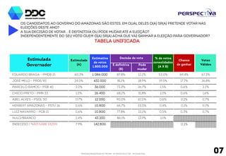 OS CANDIDATOS AO GOVERNO DO AMAZONAS SÃO ESTES, EM QUAL DELES O(A) SR(A) PRETENDE VOTAR NAS 
ELEIÇÕES DESTE ANO? 
A SUA DECISÃO DE VOTAR... É DEFINITIVA OU PODE MUDAR ATÉ A ELEIÇÃO? 
INDEPENDENTEMENTE DO SEU VOTO QUEM O(A) SR(A) ACHA QUE VAI GANHAR A ELEIÇÃO PARA GOVERNADOR? 
Tabela unificada 
É definitiva 
(B) 
Pode 
mudar 
Votos 
Válidos 
EDUARDO BRAGA - PMDB 15 51,9% 934.200 87,3% 12,7% 45,3% 65,0% 59,5% 
JOSÉ MELO - PROS 90 30,5% 548.400 85,4% 14,6% 26,0% 23,0% 34,9% 
MARCELO RAMOS - PSB 40 2,2% 40.200 77,6% 22,4% 1,7% 0,4% 2,6% 
CHICO PRETO - PMN 33 1,1% 19.200 75,0% 25,0% 0,8% 0,3% 1,2% 
HERBERT AMAZONAS - PSTU 16 0,6% 11.400 73,7% 26,3% 0,5% 0,1% 0,7% 
ABEL ALVES - PSOL 50 0,5% 9.000 80,0% 20,0% 0,4% 0,2% 0,6% 
LUIZ NAVARRO - PCB 21 0,5% 9.000 86,7% 13,3% 0,4% 0,1% 0,6% 
NULOS/BRANCOS 3,1% 55.200 81,5% 18,5% 2,5% 
INDECISOS / NÃO SABE DIZER 9,6% 173.400 10,9% 
PESQUISA REGISTRADA NO TRE/AM - Nº 00032/2014 E TSE - Nº 00443/2014 07 
Estimulada 
Governador 
Estimulada 
(A) 
Estimativa 
de votos 
1.800.000 
Decisão de voto % de votos 
consolidados 
(A X B) 
Chance 
de ganhar 
 