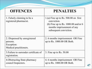 47
OFFENCES PENALTIES
1. Falsely claiming to be a
registered pharmacist.
1.(a) Fine up to Rs. 500.00 on first
conviction.
(b) Fine up to Rs. 1000.00 and/or 6
months imprisonment of any
subsequent conviction.
2. Dispensed by unregistered
persons.
Exception:
Medical practitioners.
2. 6 months imprisonment OR Fine
up to Rs. 1000.00 OR Both.
3.Failure to surrender certificate of
registration.
3. Fine up to Rs. 50.00
4.Obstructing State pharmacy
council Inspectors.
4. 6 months imprisonment OR Fine
up to Rs. 1000.00 OR Both.
 