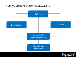 >> ETAPAS COMUNS DE UM PLANEJAMENTO


                      Objetivos




    Estratégias                       Táticas




                     Implantação/
                   Acompanhamento



                     Aferição dos
                     Resultados
 