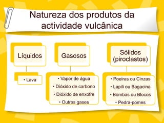 Natureza dos produtos da
     actividade vulcânica

                                      Sólidos
Líquidos       Gasosos
                                   (piroclastos)


  Lava       Vapor de água       Poeiras ou Cinzas
            Dióxido de carbono    Lapili ou Bagacina
            Dióxido de enxofre    Bombas ou Blocos
              Outros gases          Pedra-pomes
 
