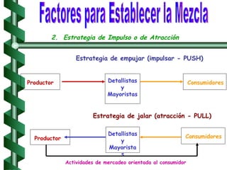 2.  Estrategia de Impulso o de Atracción Estrategia de empujar (impulsar - PUSH) Estrategia de jalar (atracción - PULL) Factores para Establecer la Mezcla Productor Detallistas y Mayoristas Consumidores Productor Detallistas y Mayoristas Consumidores Actividades de mercadeo orientada al consumidor 