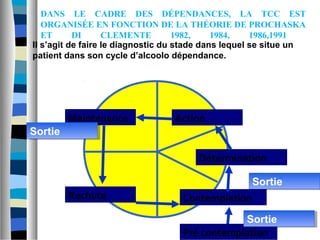 DANS LE CADRE DES DÉPENDANCES, LA TCC EST
   ORGANISÉE EN FONCTION DE LA THÉORIE DE PROCHASKA
   ET      DI      CLEMENTE         1982,    1984,    1986,1991
Il s’agit de faire le diagnostic du stade dans lequel se situe un
patient dans son cycle d’alcoolo dépendance.




         Maintenance             Action
Sortie
Sortie

                                       Détermination

                                                    Sortie
                                                    Sortie
         Rechute                   Contemplation

                                               Sortie
                                                Sortie          8
                                   Pré contemplation
 