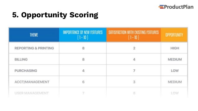7 Prioritization Techniques For Product Managers