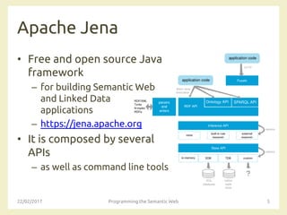 Apache Jena
• Free and open source Java
framework
– for building Semantic Web
and Linked Data
applications
– https://jena.apache.org
• It is composed by several
APIs
– as well as command line tools
22/02/2017 Programming the Semantic Web 5
 