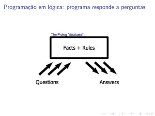 Programação em lógica: programa responde a perguntas
 