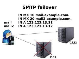 SMTP failoverSMTP failover
IN MX 10 mail.example.com.IN MX 10 mail.example.com.
IN MX 20 mail2.example.com.IN MX 20 mail2.example.com.
mailmail IN A 123.123.13.11IN A 123.123.13.11
mail2mail2 IN A 123.123.13.12IN A 123.123.13.12
.13.11.13.11
.13.12.13.12
 
