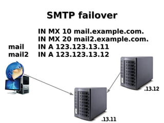 SMTP failoverSMTP failover
IN MX 10 mail.example.com.IN MX 10 mail.example.com.
IN MX 20 mail2.example.com.IN MX 20 mail2.example.com.
mailmail IN A 123.123.13.11IN A 123.123.13.11
mail2mail2 IN A 123.123.13.12IN A 123.123.13.12
.13.11.13.11
.13.12.13.12
 
