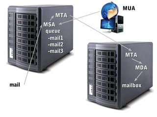 MUA
MSAMSA
MTAMTA
MDAMDA
MTAMTA
mailmail
queuequeue
-mail1-mail1
-mail2-mail2
-mail3-mail3
mailboxmailbox
 