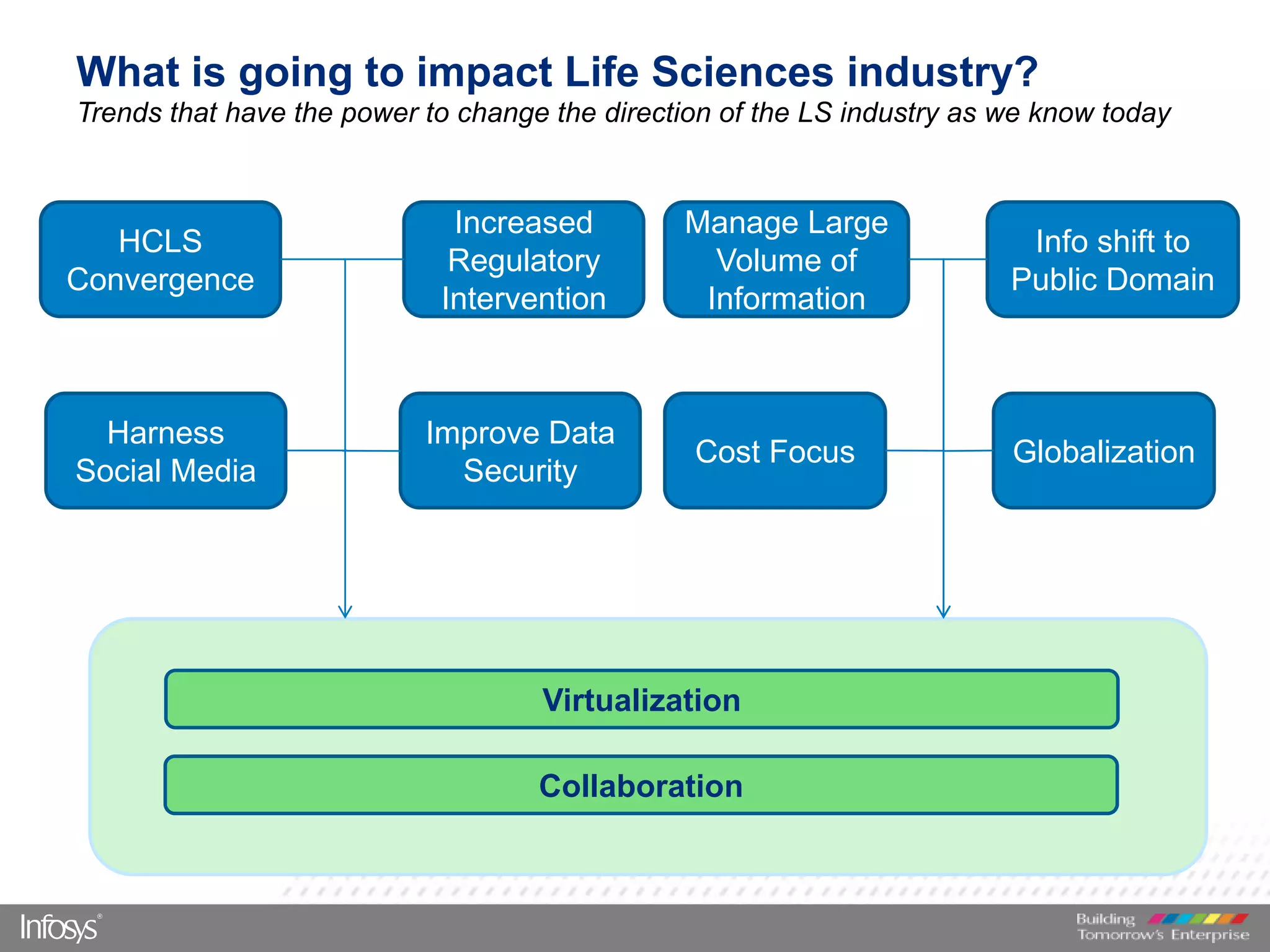 What is going to impact Life Sciences industry?Trends that have the power to change the direction of the LS industry as we know todayHCLS ConvergenceIncreased Regulatory InterventionInfo shift to Public DomainManage Large Volume of InformationHarnessSocial MediaCost FocusGlobalizationImprove Data SecurityVirtualizationCollaboration