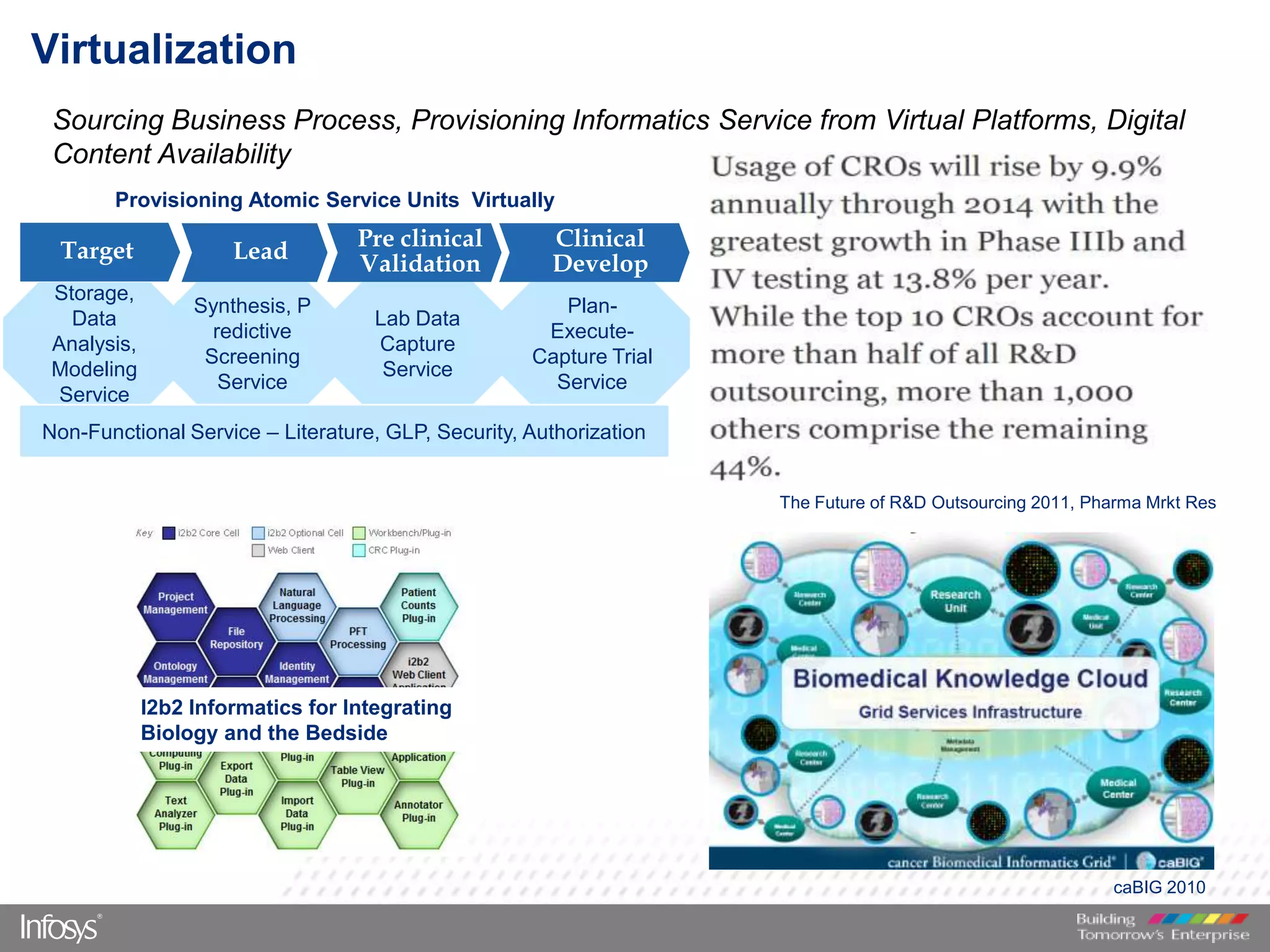 VirtualizationSourcing Business Process, Provisioning Informatics Service from Virtual Platforms, Digital Content AvailabilityProvisioning Atomic Service Units VirtuallyTargetLeadPre clinical ValidationClinical DevelopStorage, Data Analysis, ModelingServiceLab Data CaptureServicePlan-Execute-Capture TrialServiceSynthesis, Predictive ScreeningServiceNon-Functional Service – Literature, GLP, Security, AuthorizationThe Future of R&D Outsourcing 2011, PharmaMrkt ResI2b2 Informatics for Integrating Biology and the BedsidecaBIG 2010