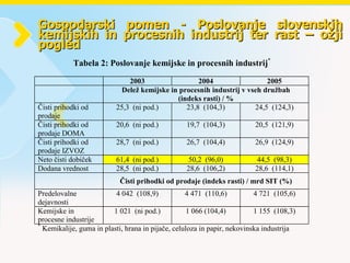 Gospodarski pomen -  Poslovanje  slovenskih kemijskih in procesnih industrij ter rast – ožji pogled   