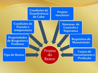 Projeto
do
Reator
Tipo de Reator
Propriedades
de Reagentes e
Produtos
Condições de
Pressão e
temperatura
Sistemas de
Controlo e
Segurança
Requisitos de
Manutenção
Custos de
Investimento e
Produção
Condições de
Transferência
de Calor
Projeto
mecânico
11
 