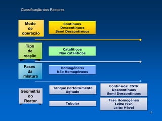 Classificação dos Reatores
Modo
de
operação
Tipo
de
reação
Fases
da
mistura
Geometria
do
Reator
Contínuos
Descontínuos
Semi Descontínuos
Catalíticos
Não catalíticos
Homogéneos
Não Homogéneos
Tanque Perfeitamente
Agitado
Tubular
Contínuos: CSTR
Descontínuos
Semi Descontínuos
Fase Homogénea
Leito Fixo
Leito Móvel
15
 