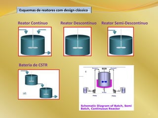 Reator Contínuo Reator Descontínuo Reator Semi-Descontínuo
Bateria de CSTR
17
Esquemas de reatores com design clássico
 