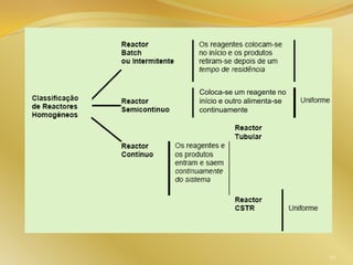 Coloca-se um reagente no
início e outro alimenta-se
continuamente
49
 