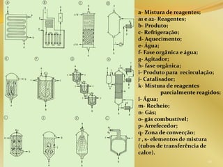 a- Mistura de reagentes;
a1 e a2- Reagentes;
b- Produto;
c- Refrigeração;
d- Aquecimento;
e- Água;
f- Fase orgânica e água;
g- Agitador;
h- fase orgânica;
i- Produto para recirculação;
j- Catalisador;
k- Mistura de reagentes
parcialmente reagidos;
l- Água;
m- Recheio;
n- Gás;
o- gás combustível;
p- Arrefecedor;
q- Zona de convecção;
r , s- elementos de mistura
(tubos de transferência de
calor).
66
 