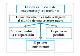 La vida es un ciclo de
      encuentros y separaciones
   El nacimiento no es sólo la llegada
    al mundo de una criatura nueva


Supone también              La primera
la 1ª separación             pérdida

               El primer
              sufrimiento
 