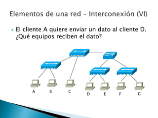    El cliente A quiere enviar un dato al cliente D.
    ¿Qué equipos reciben el dato?




          A     B      C
                              D     E    F      G
 
