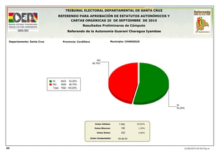 Actas Computadas:
Votos Válidos:
Votos Blancos:
Votos Nulos:
21/09/2015 04:49:53p.m.
95,83%
1,36%
2,80%
TRIBUNAL ELECTORAL DEPARTAMENTAL DE SANTA CRUZ
REFERENDO PARA APROBACIÓN DE ESTATUTOS AUTONÓMICOS Y
CARTAS ORGÁNICAS 20 DE SEPTIEMBRE DE 2015
Resultados Preliminares de Cómputo
Referendo de la Autonomia Guarani Charagua Iyambae
Departamento: Santa Cruz Provincia: Cordillera Municipio: CHARAGUA
54 de 54
53,25%
SI
46,75%
NO
SI 53,25%4043
NO 46,75%3549
Total: 100,00%7592
RR
7.592
108
222
 