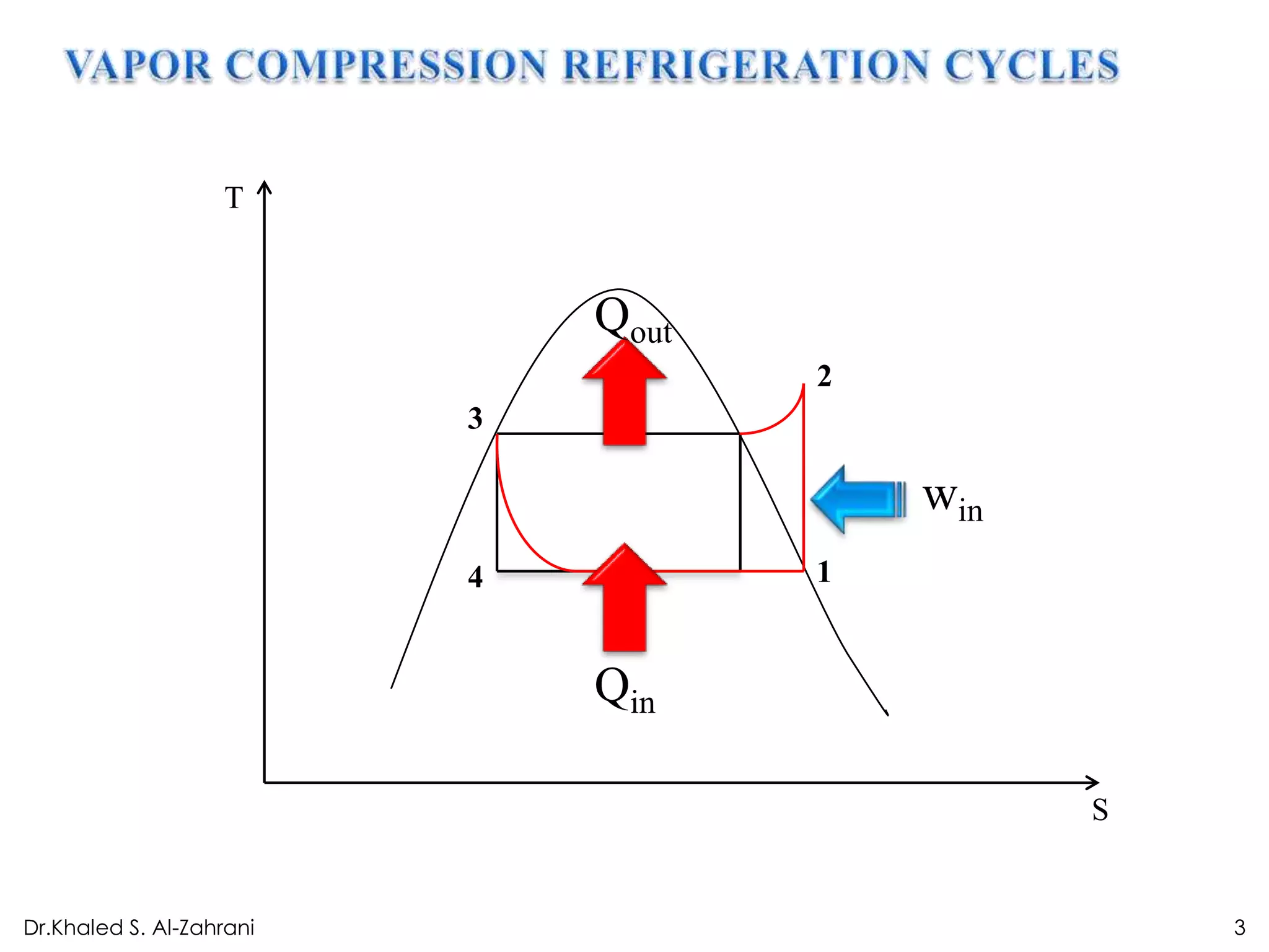 T


                              Qout
                                     2
                          3

                                         win
                          4          1


                              Qin

                                               S


Dr.Khaled S. Al-Zahrani                            3
 