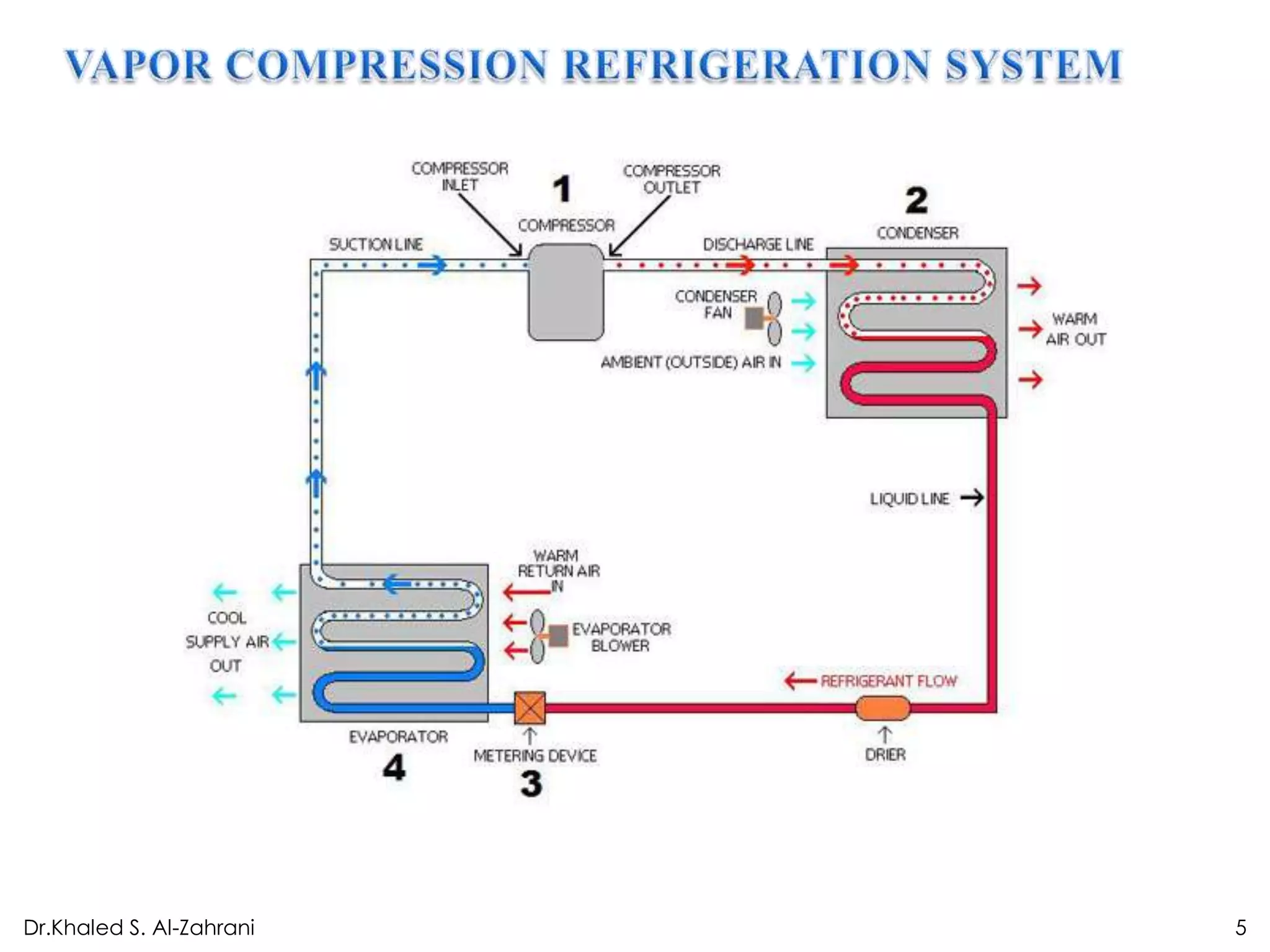 Dr.Khaled S. Al-Zahrani   5
 