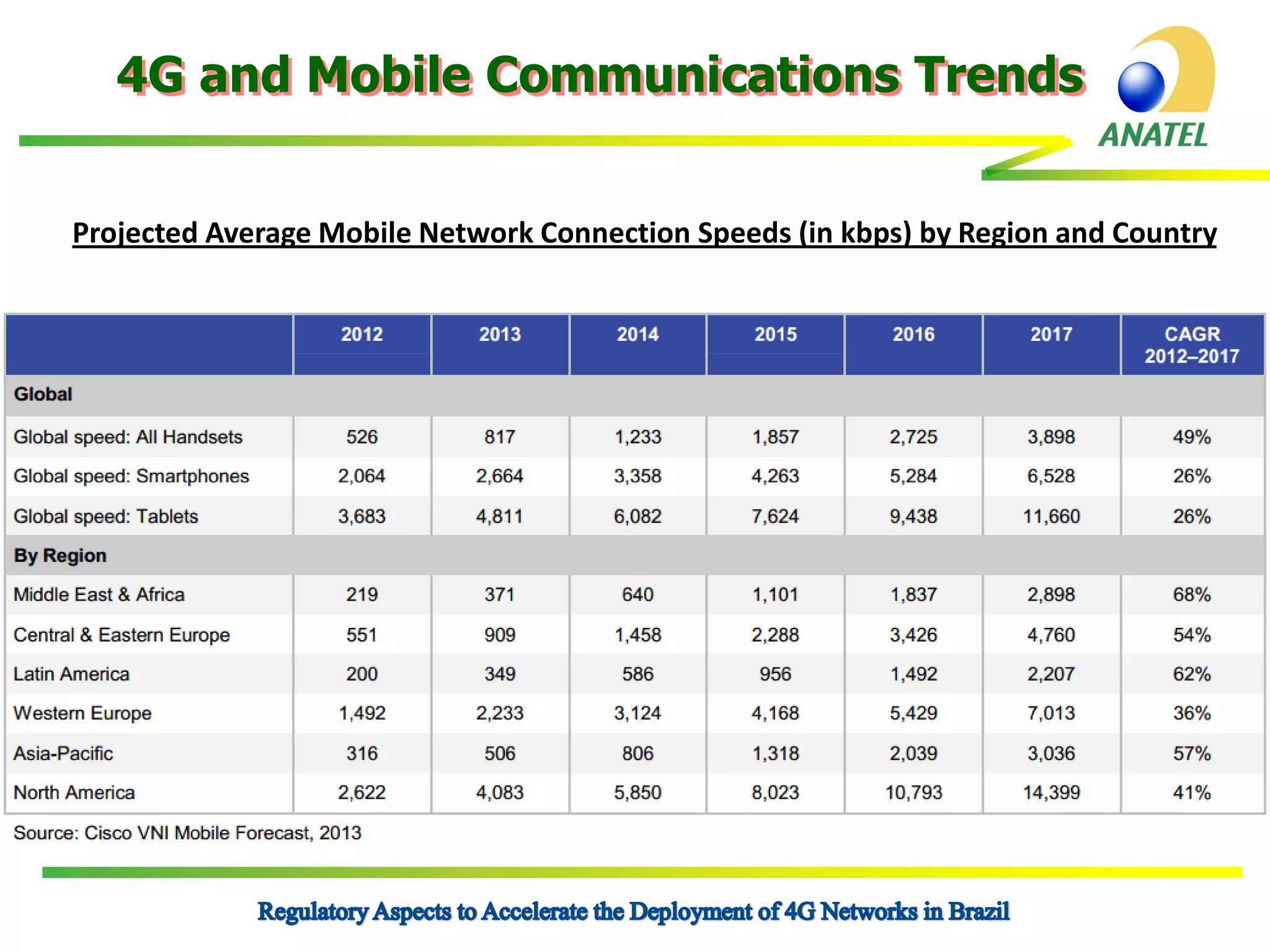 4G and Mobile Communications Trends
Projected Average Mobile Network Connection Speeds (in kbps) by Region and Country

 